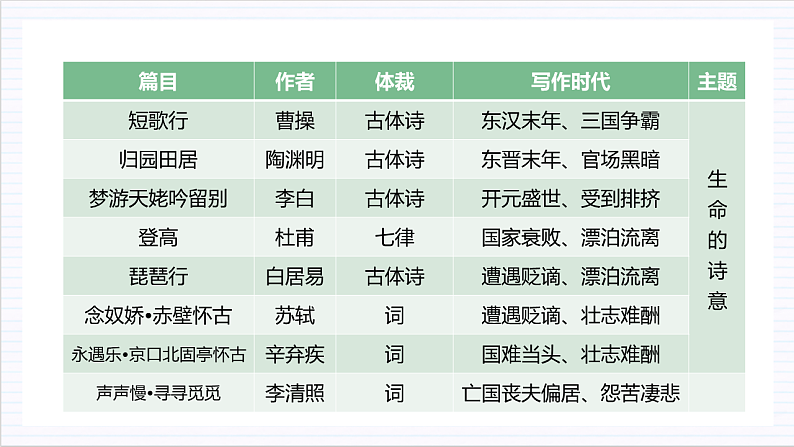 【单元复习】人教统编版高中语文必修上册 第3单元 复习课件+解读课件+单元测试+知识清单04