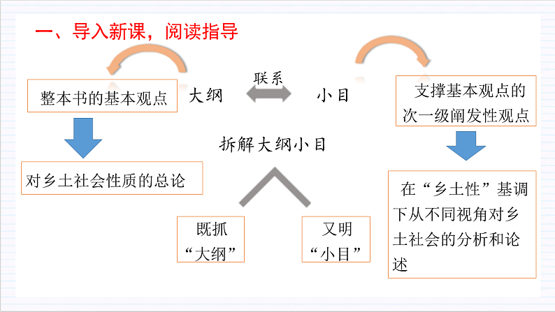 人教统编版高中语文必修上册《乡土中国》第7课时：梳理大纲小目，读懂全书内容 课件+教案+导学案+分层作业04