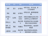 【单元复习】人教统编版高中语文必修上册 第6单元 复习课件+解读课件+单元测试+知识清单