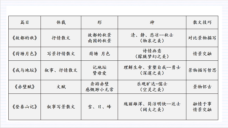 【单元复习】人教统编版高中语文必修上册 第7单元 复习课件+解读课件+单元测试+知识清单04