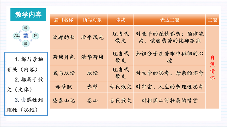 【单元复习】人教统编版高中语文必修上册 第7单元 复习课件+解读课件+单元测试+知识清单08