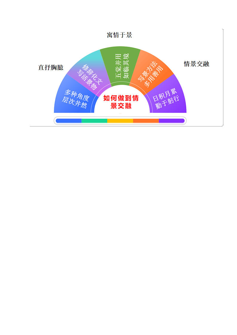 人教统编版高中语文必修上册 写作《如何做到情景交融》课件+教案+导学案+写作素材02