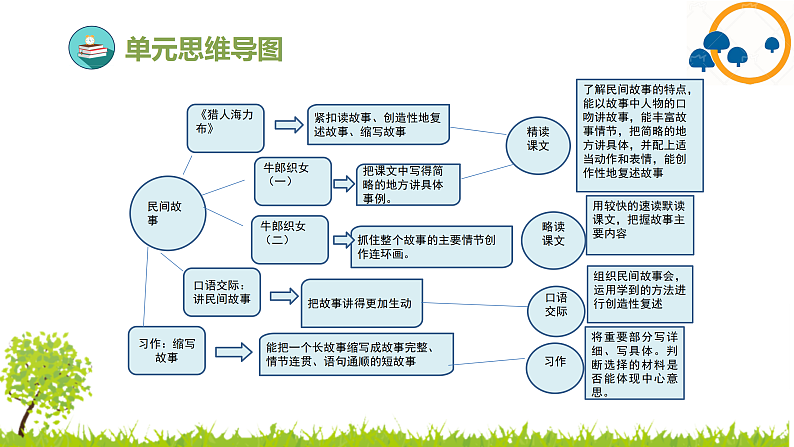 2024--2025年部编版小学语文五年级上册第三单元复习课件04
