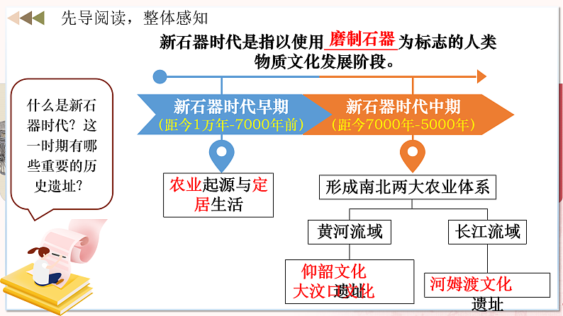 【人教版】七上历史  第2课  原始农业与史前社会（课件+教案+导学案+同步练习+素材）04