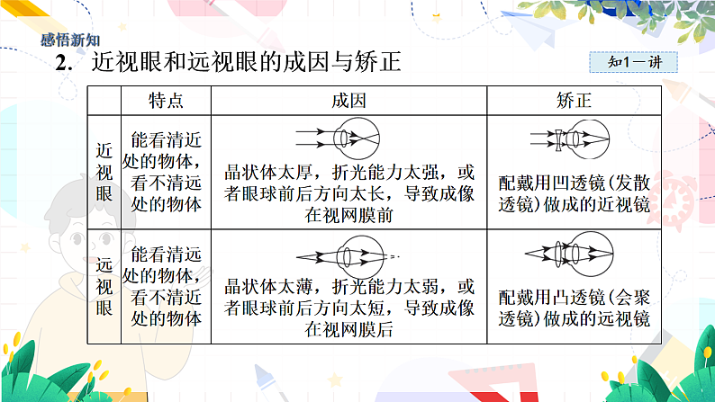 物理八上 沪粤 第3章3.7 眼睛与光学仪器 PPT课件+教案+导学案08