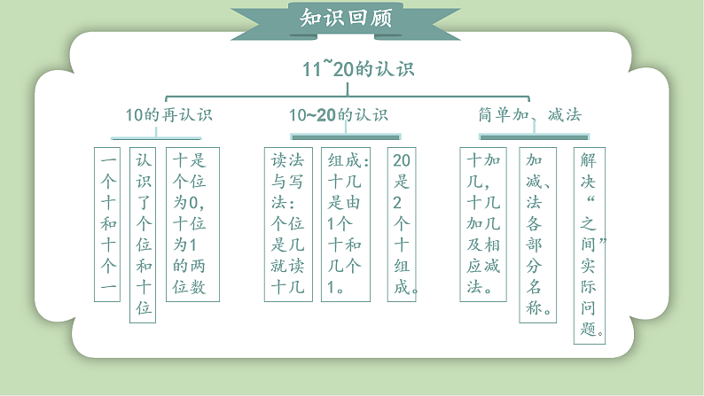 人教版小学数学一年级上册第四章11-20的认识《整理与复习》课件04