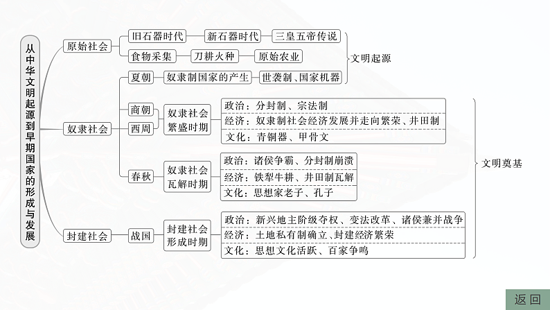2025年新高考历史大一轮复习板块一　第一单元　阶段贯通1　先秦时期(课件+讲义+练习)07