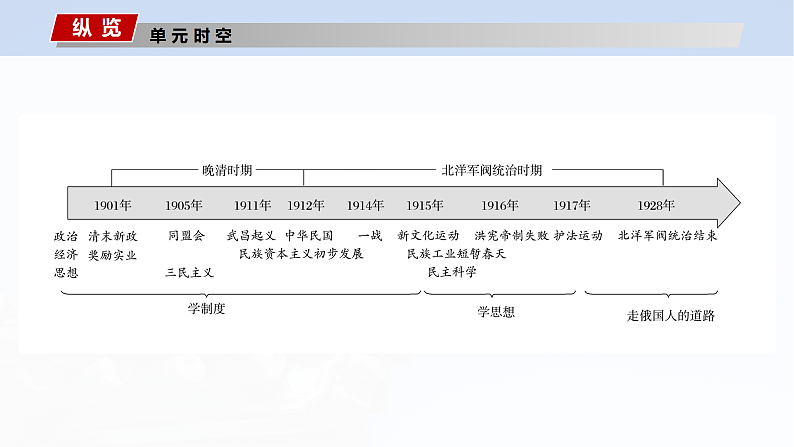 2025年新高考历史大一轮复习板块二　第七单元　第十七讲　辛亥革命(课件+讲义+练习)04