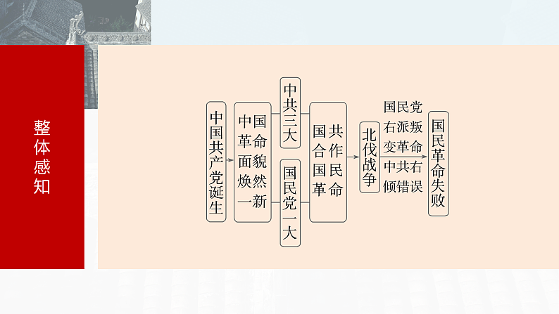 2025年新高考历史大一轮复习板块二 第八单元 第二十讲 中国共产党诞生、国共合作与国民革命(课件+讲义+练习)07