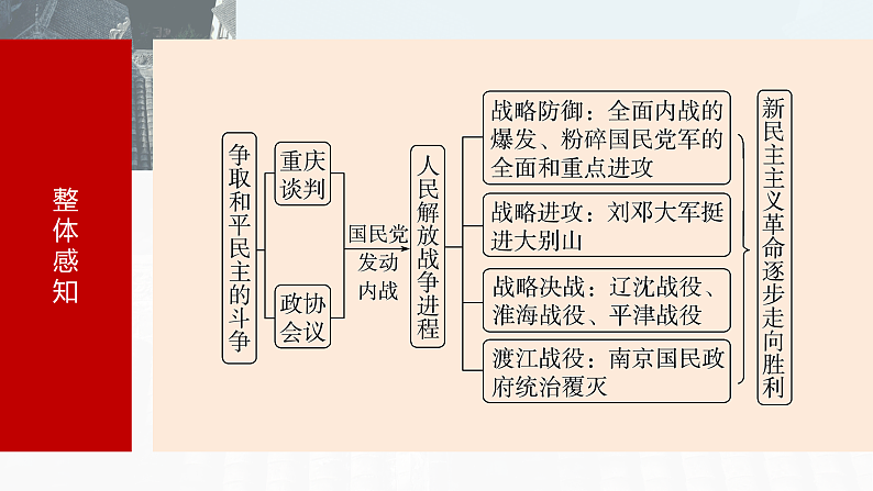 2025年新高考历史大一轮复习板块二　第八单元　第二十三讲　人民解放战争(课件+讲义+练习)07