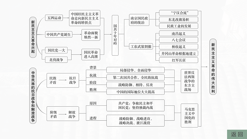 2025年新高考历史大一轮复习板块二　第八单元　阶段贯通8　新民主主义革命时期(课件+讲义+练习)07