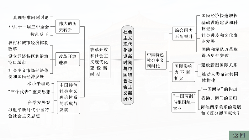 2025年新高考历史大一轮复习板块三　第十单元　阶段贯通10　改革开放以来(课件+讲义+练习)07