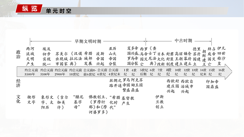 2025年新高考历史大一轮复习板块四　第十一单元　第二十九讲　古代文明的产生与发展(课件+讲义+练习)04