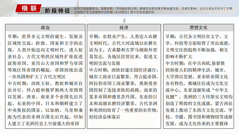 2025年新高考历史大一轮复习板块四　第十一单元　第二十九讲　古代文明的产生与发展(课件+讲义+练习)05