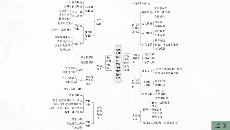 2025年新高考历史大一轮复习板块四　第十一单元　阶段贯通11　世界古代史(课件+讲义+练习)07