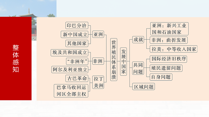 2025年新高考历史大一轮复习板块四　第十五单元　第47讲　世界殖民体系的瓦解与新兴国家的发展(课件+讲义+练习)07