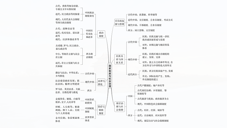 2025年新高考历史大一轮复习版块五　第十六单元　阶段贯通16　国家制度与社会治理(课件+讲义+练习)07