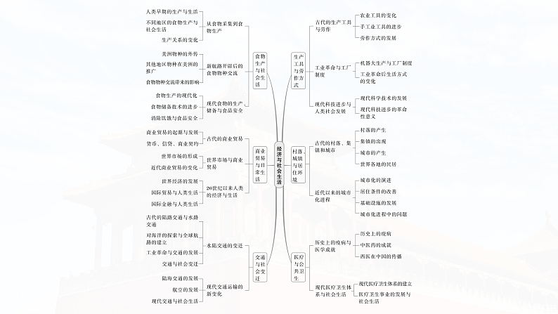2025年新高考历史大一轮复习版块五　第十七单元　阶段贯通17　经济与社会生活(课件+讲义+练习)07