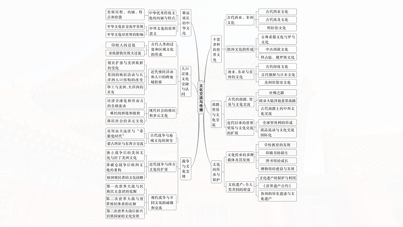 2025年新高考历史大一轮复习板块五　第十八单元　阶段贯通18　文化交流与传播(课件+讲义+练习)07