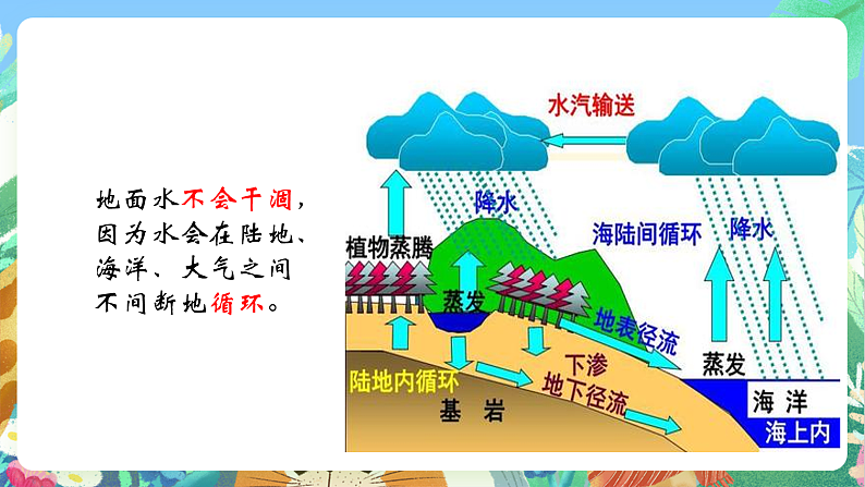 教科版科学五年级上册2.6《水的作用》课件+教案+课后练习+学习任务单+素材07