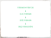 2.2.4《风光迥异》课件-人教版（人文地理）历史与社会七年级上册