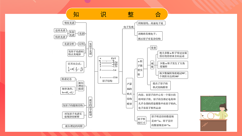 鲁科版（2019）高中物理选择性必修第三册 第4章《原子结构》章末综合提升课件03