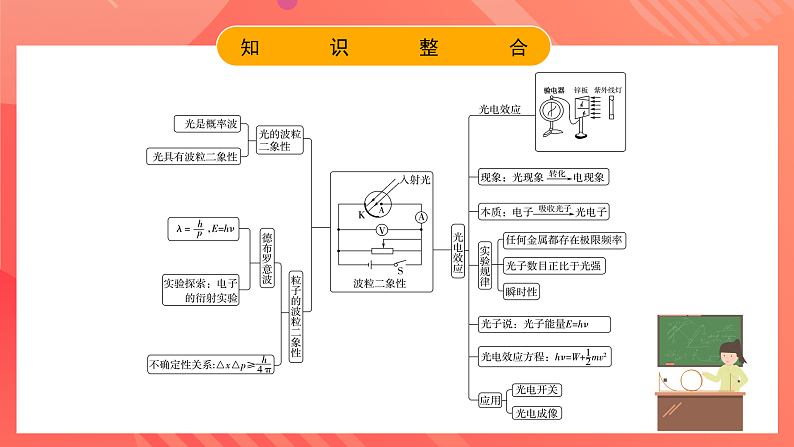 鲁科版（2019）高中物理选择性必修第三册 第6章《波粒二象性》章末综合提升课件03