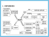 人教版高二生物选择性必修一 第2章 《神经调节》复习课件