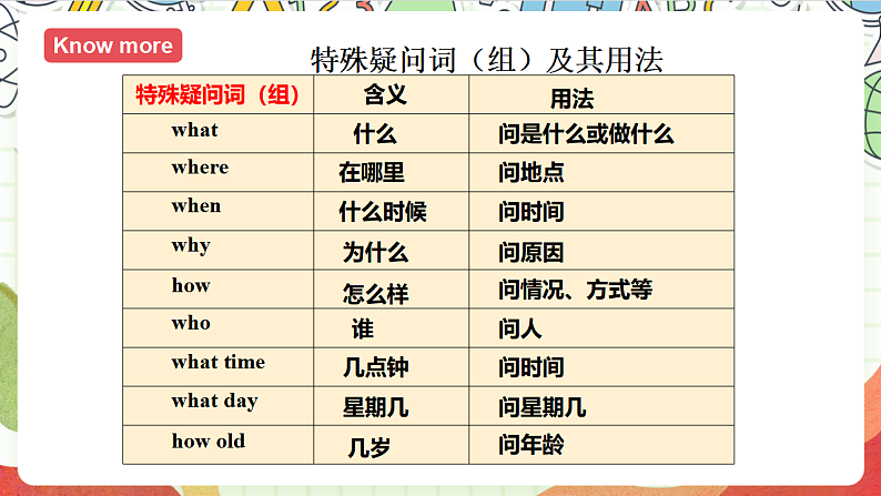 牛津译林版英语六年级上册Unit3 《Grammar time&Fun time》课件+教案+素材07