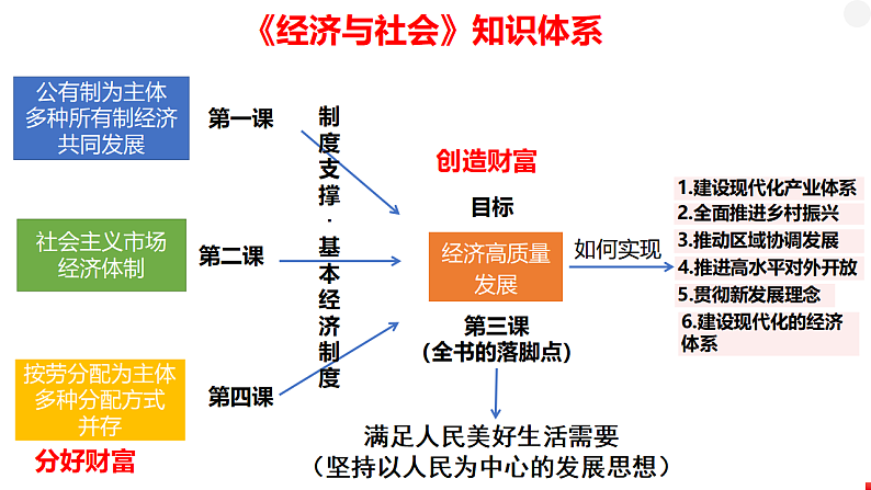 第一课 我国的生产资料所有制 课件-2025届高考政治一轮复习统编版必修二经济与社会 (1)05