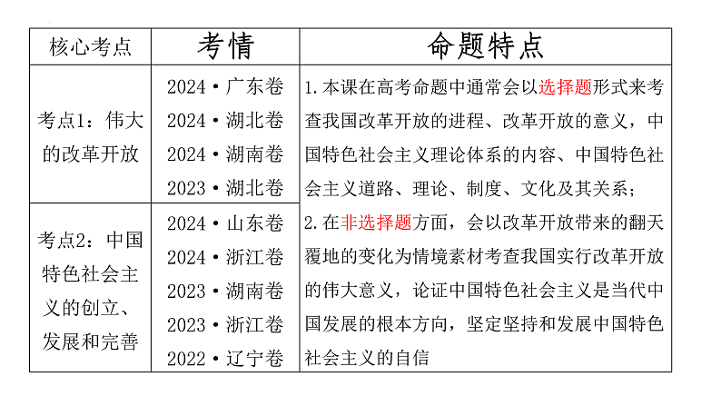 第三课 只有中国特色社会主义才能发展中国课件-2025届高考政治一轮复习统编版必修一中国特色社会主义03