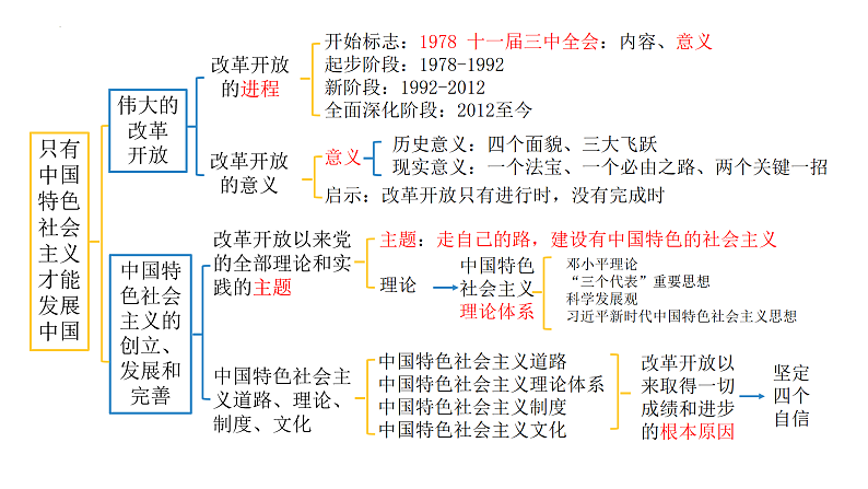 第三课 只有中国特色社会主义才能发展中国课件-2025届高考政治一轮复习统编版必修一中国特色社会主义04