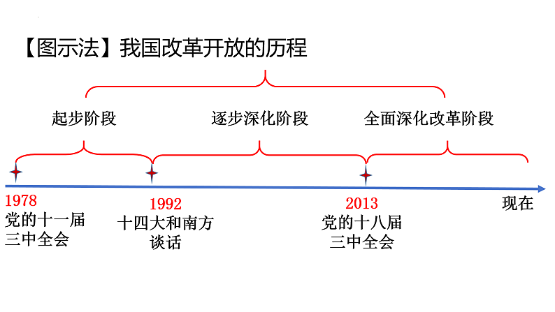 第三课 只有中国特色社会主义才能发展中国课件-2025届高考政治一轮复习统编版必修一中国特色社会主义07