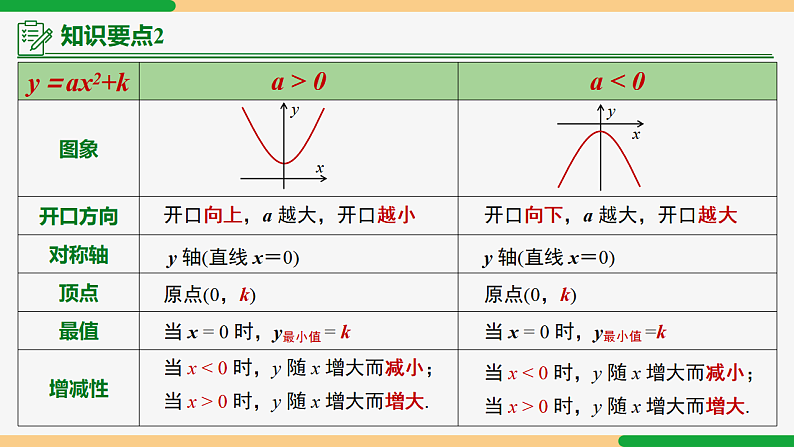 22.1.3 第2课时 y=a(x-h)²的图象和性质-2024-2025学年九年级数学上册教材配套同步课件（人教版）04