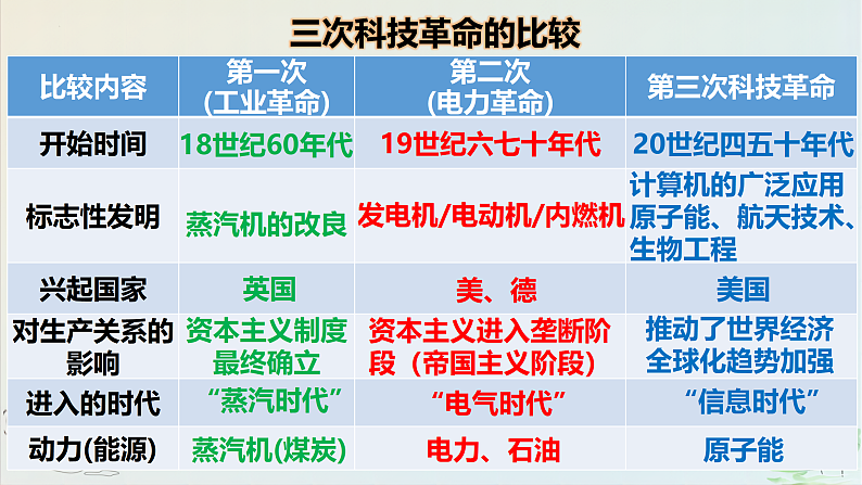 统编版（五四学制）初中历史 世界历史第二册第22课 不断发展的现代社会 课件06