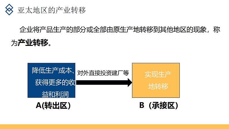 鲁教版2019高二地理选择性必修2 3.2产业转移对区域发展的影响——以亚太地区为例 课件06