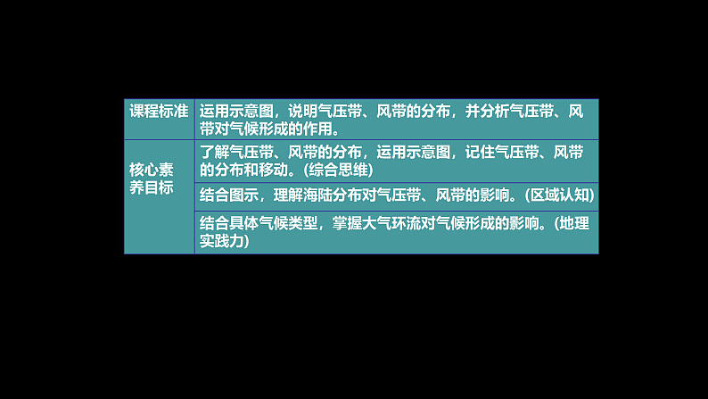 中图版2019高二地理选择性必修1 3.2气压带、风带对气候的影响（ 课件）02