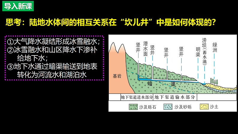 中图版2019高二地理选择性必修1 4.1陆地水体及其关系（ 课件）08