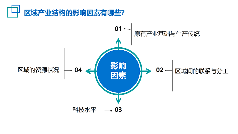 中图版2019高二地理选择性必修2 2.2德国鲁尔区的产业结构变化 课件07