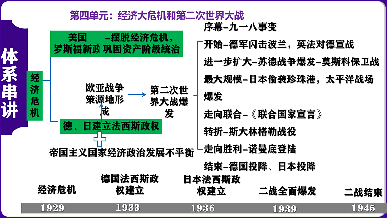 九年级下册期末复习核心考点一遍过（体系串讲+目录串讲+时空串讲+知识串讲+图片串讲+解题指导+考中指导）课件PPT05