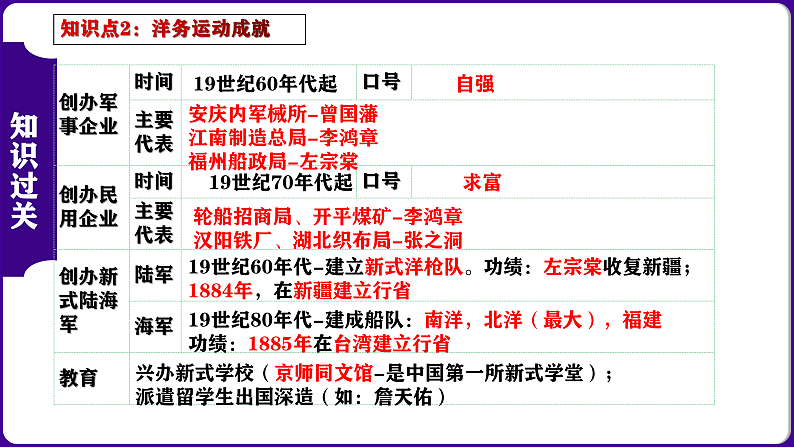 第二单元 ： 近代化的早期探索与民族危机的加剧-核心素养时代大单元复习 课件第4页