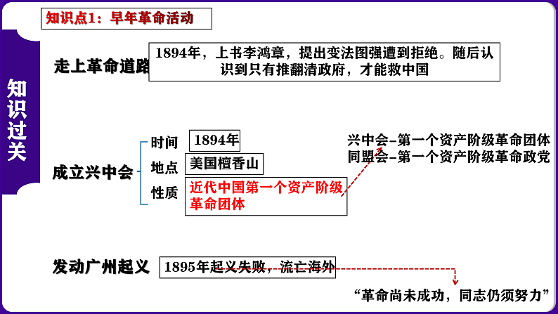 第3单元：资产阶级民主革命与中华民国的建立-核心素养时代大单元复习 课件03