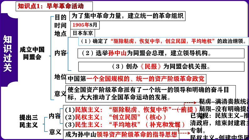 第3单元：资产阶级民主革命与中华民国的建立-核心素养时代大单元复习 课件04