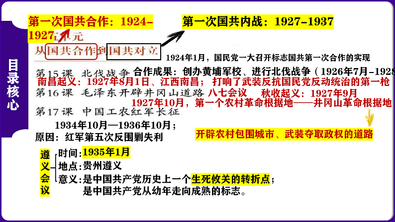 第5单元  从国共合作到国共对立-核心素养时代大单元复习 课件02