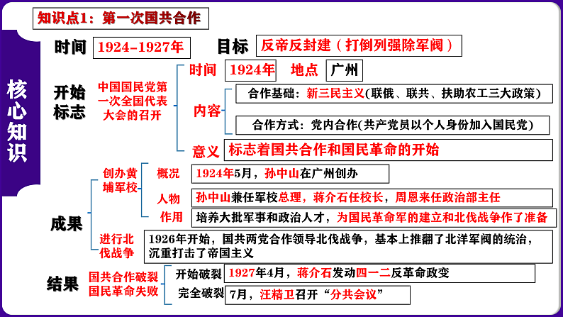 第5单元  从国共合作到国共对立-核心素养时代大单元复习 课件03
