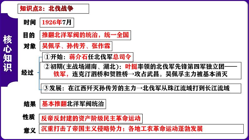 第5单元  从国共合作到国共对立-核心素养时代大单元复习 课件04