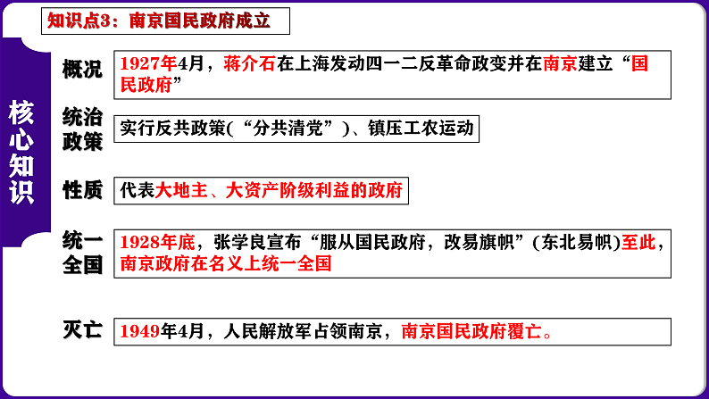 第5单元  从国共合作到国共对立-核心素养时代大单元复习 课件05