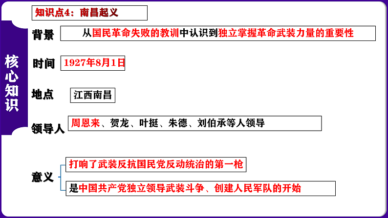 第5单元  从国共合作到国共对立-核心素养时代大单元复习 课件06