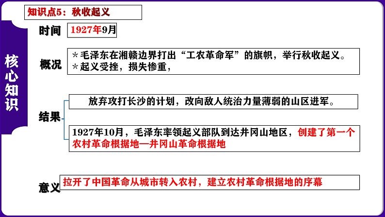 第5单元  从国共合作到国共对立-核心素养时代大单元复习 课件07