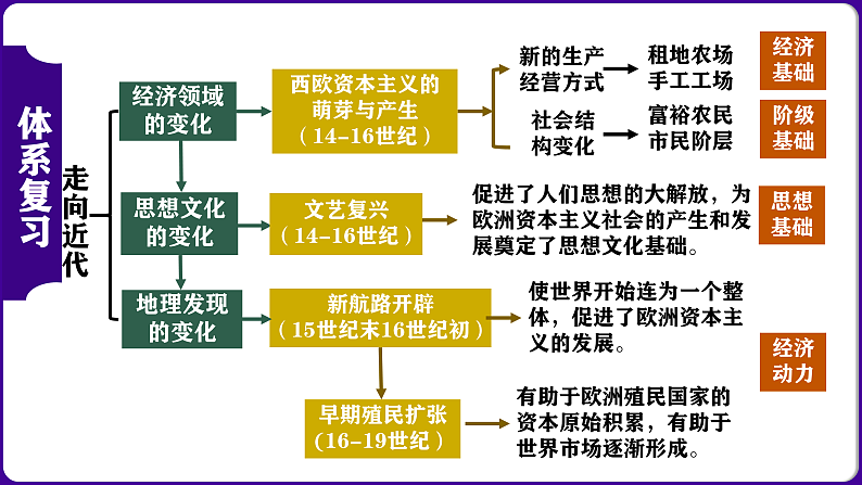 九年级上册期中复习核心考点一遍过13-21课（目录复习+时空复习+知识复习+图片复习+解题指导） 课件02